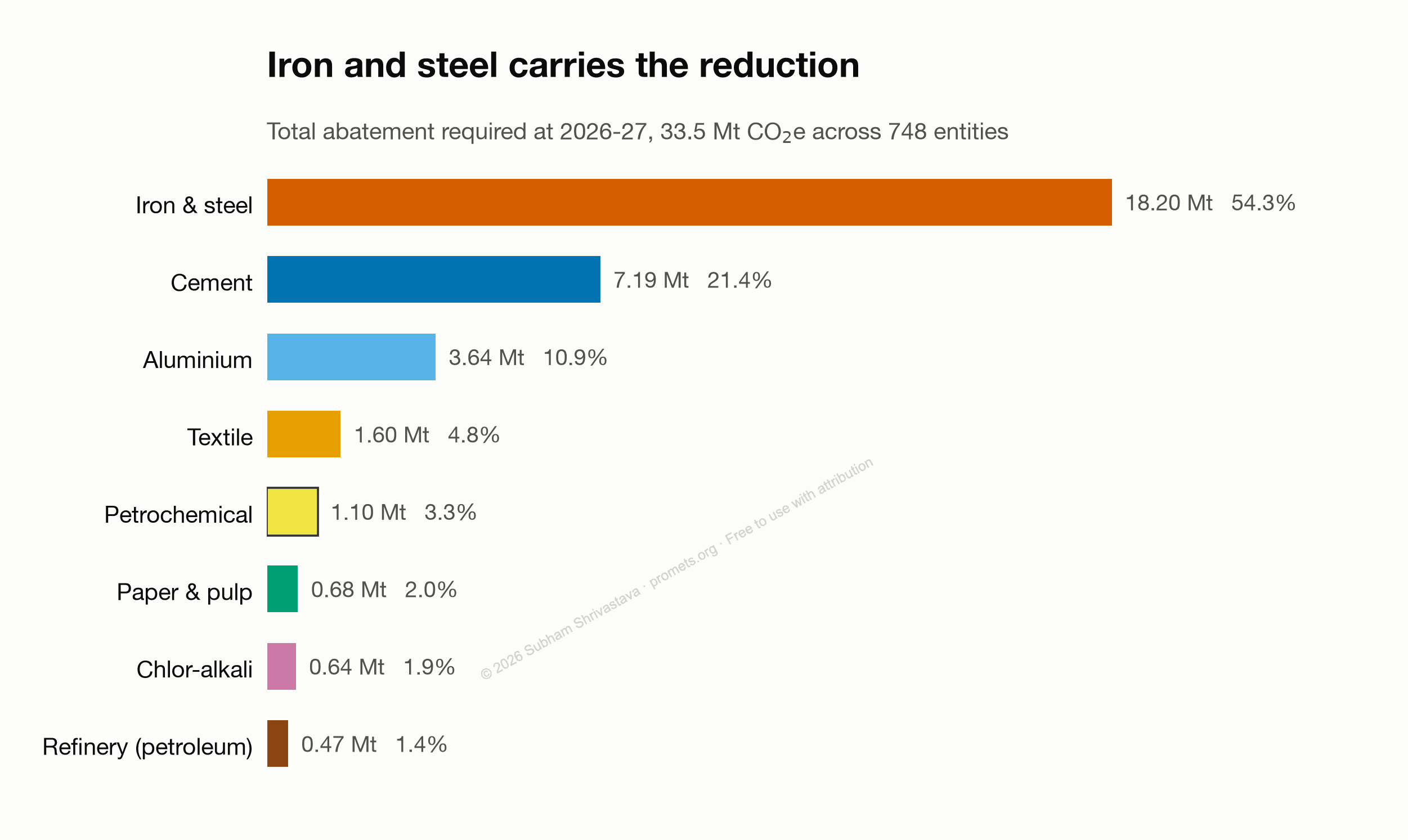 Chart of total abatement required by sector under India's CCTS 2026-27 targets.